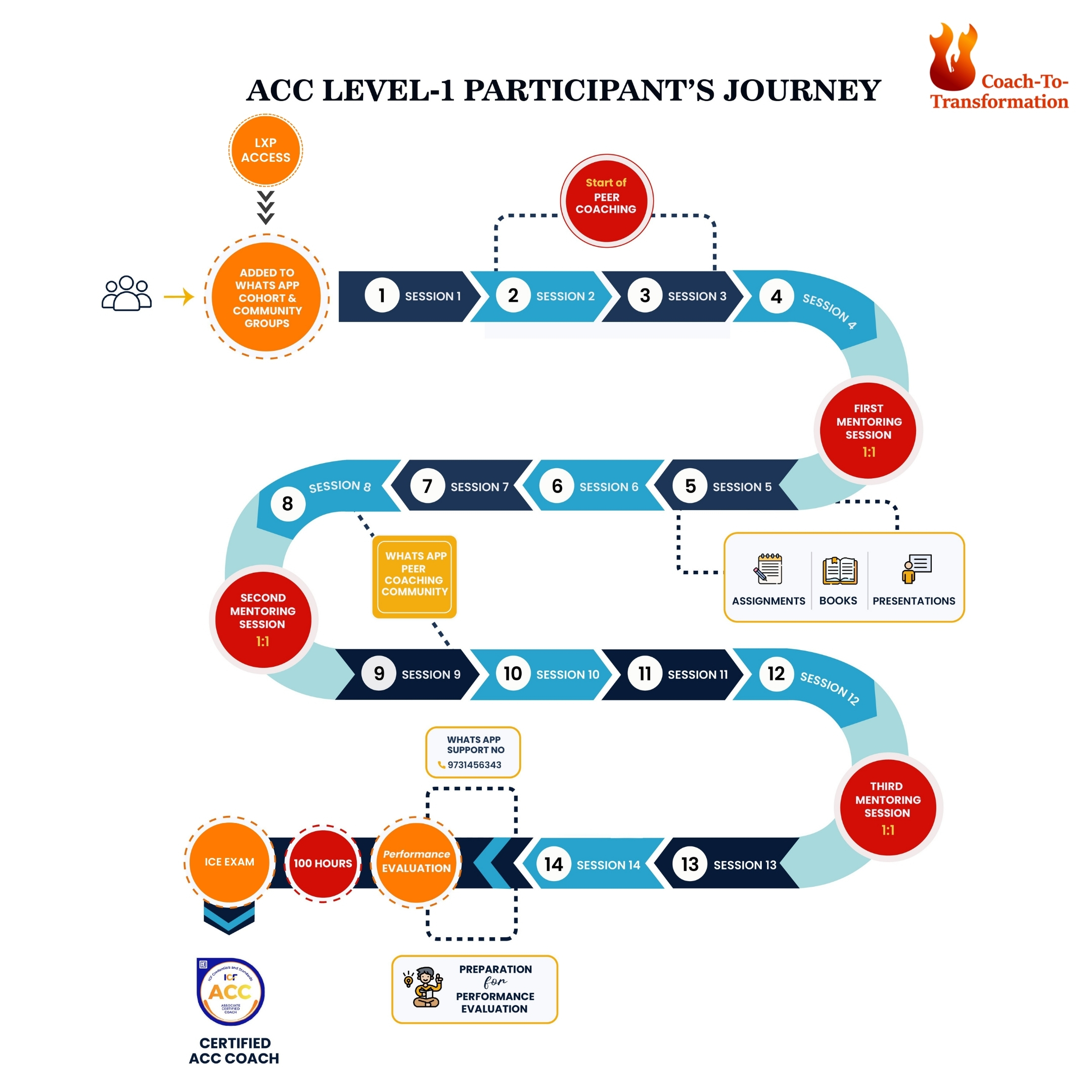 Level 1 Journey Map