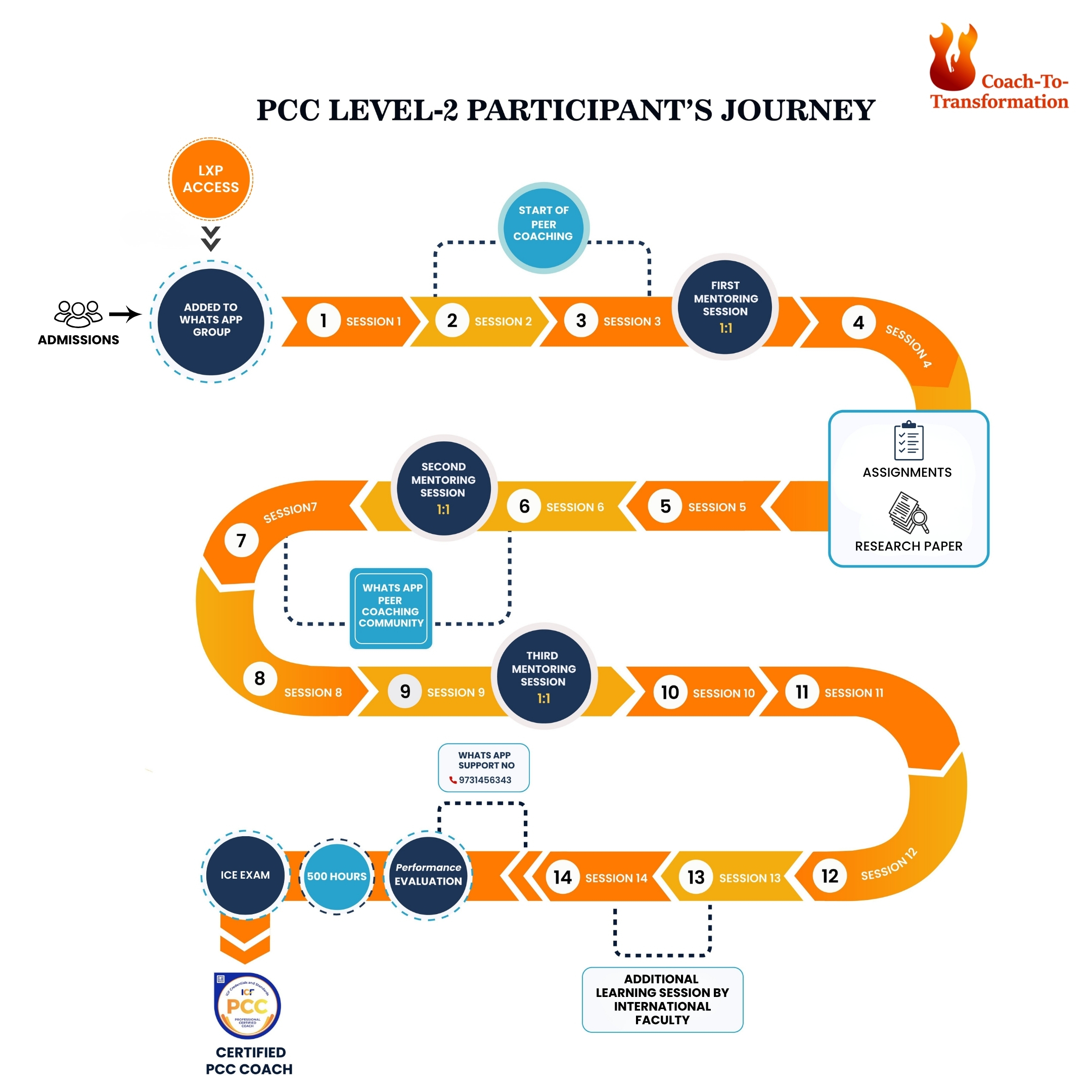 Level 2 Journey Map